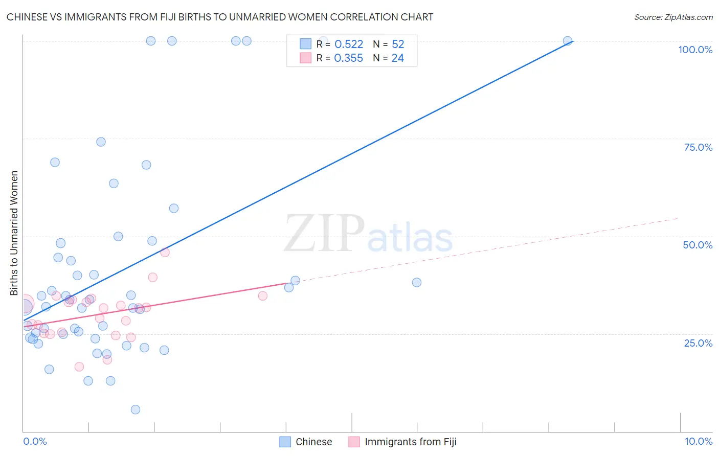 Chinese vs Immigrants from Fiji Births to Unmarried Women