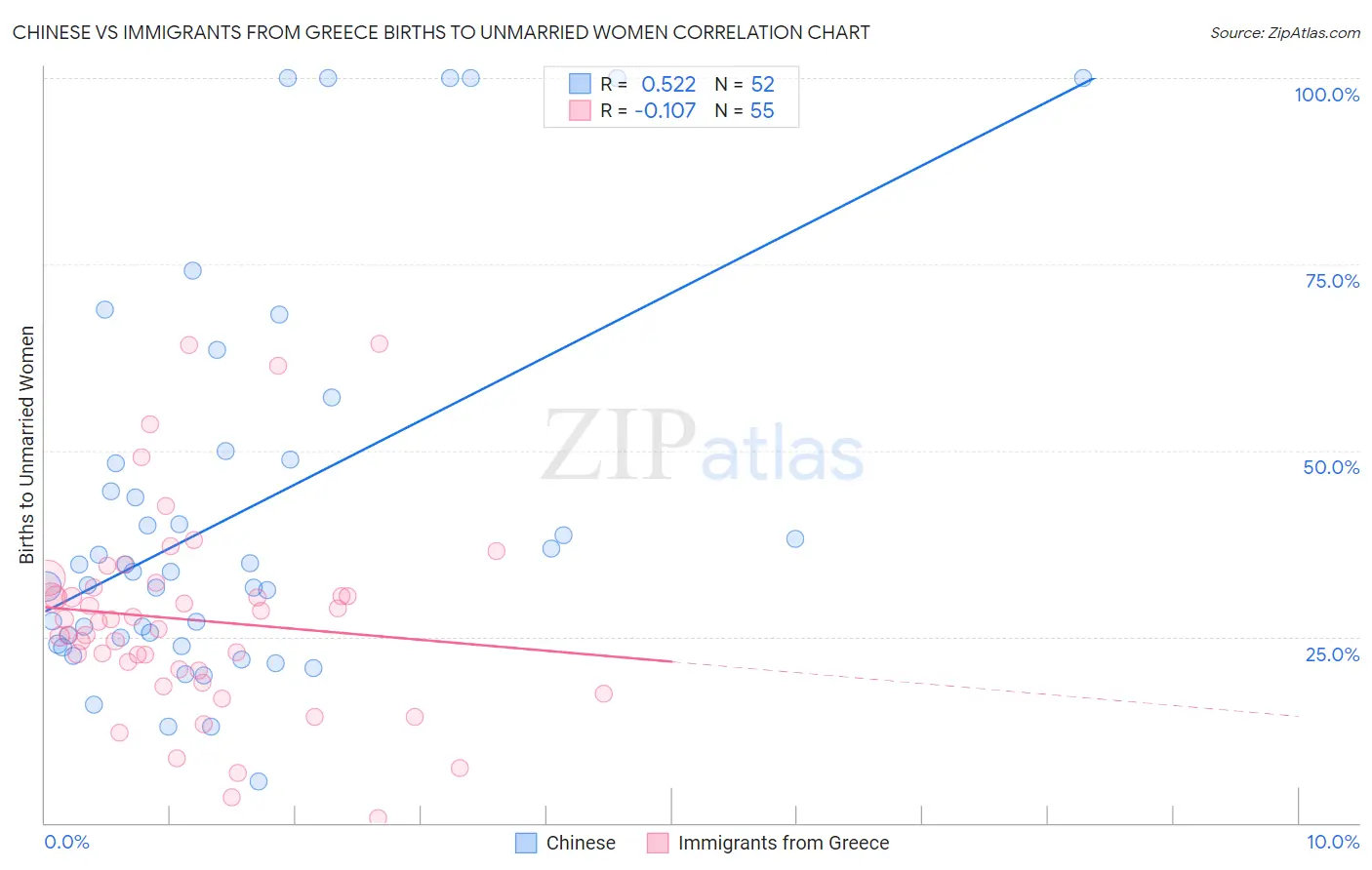 Chinese vs Immigrants from Greece Births to Unmarried Women