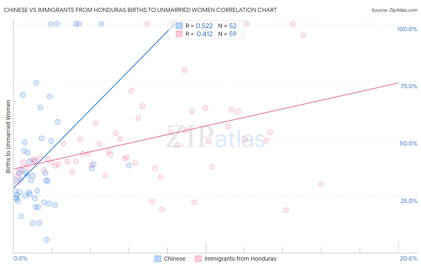 Chinese vs Immigrants from Honduras Births to Unmarried Women