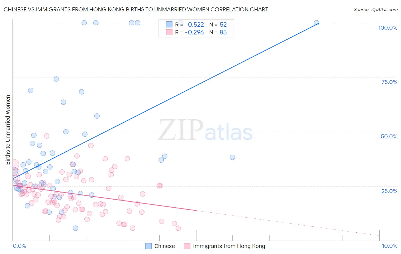 Chinese vs Immigrants from Hong Kong Births to Unmarried Women