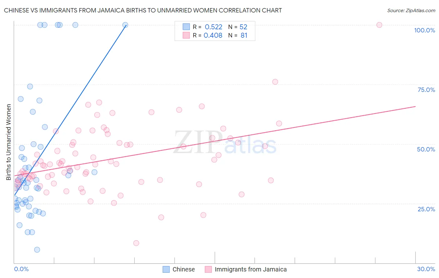 Chinese vs Immigrants from Jamaica Births to Unmarried Women