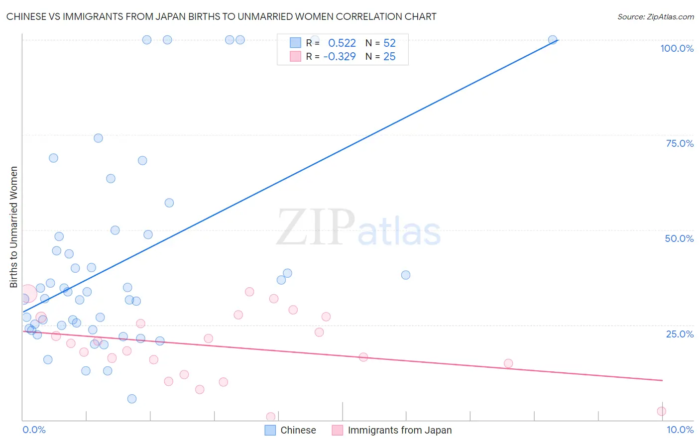 Chinese vs Immigrants from Japan Births to Unmarried Women
