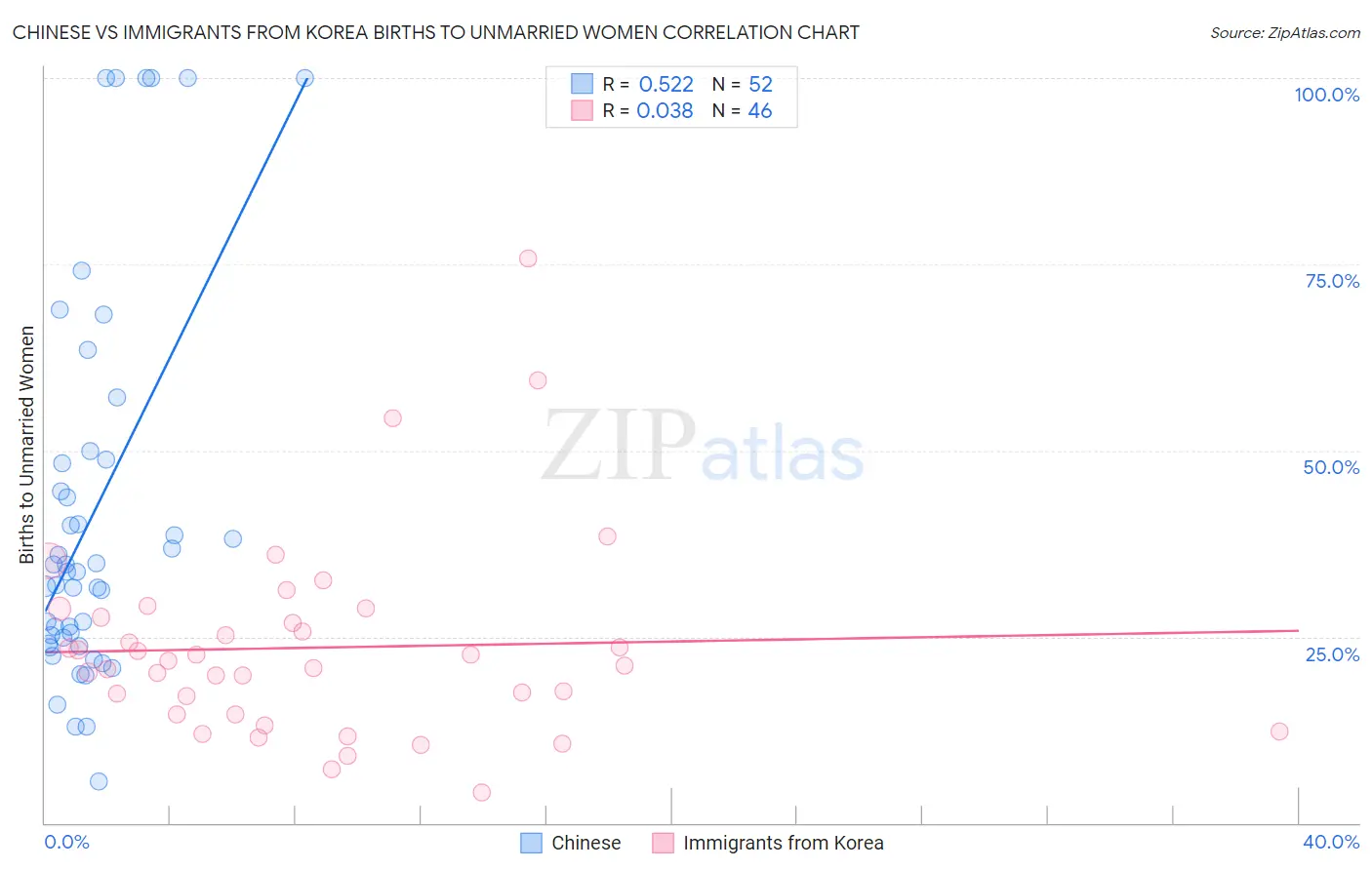 Chinese vs Immigrants from Korea Births to Unmarried Women