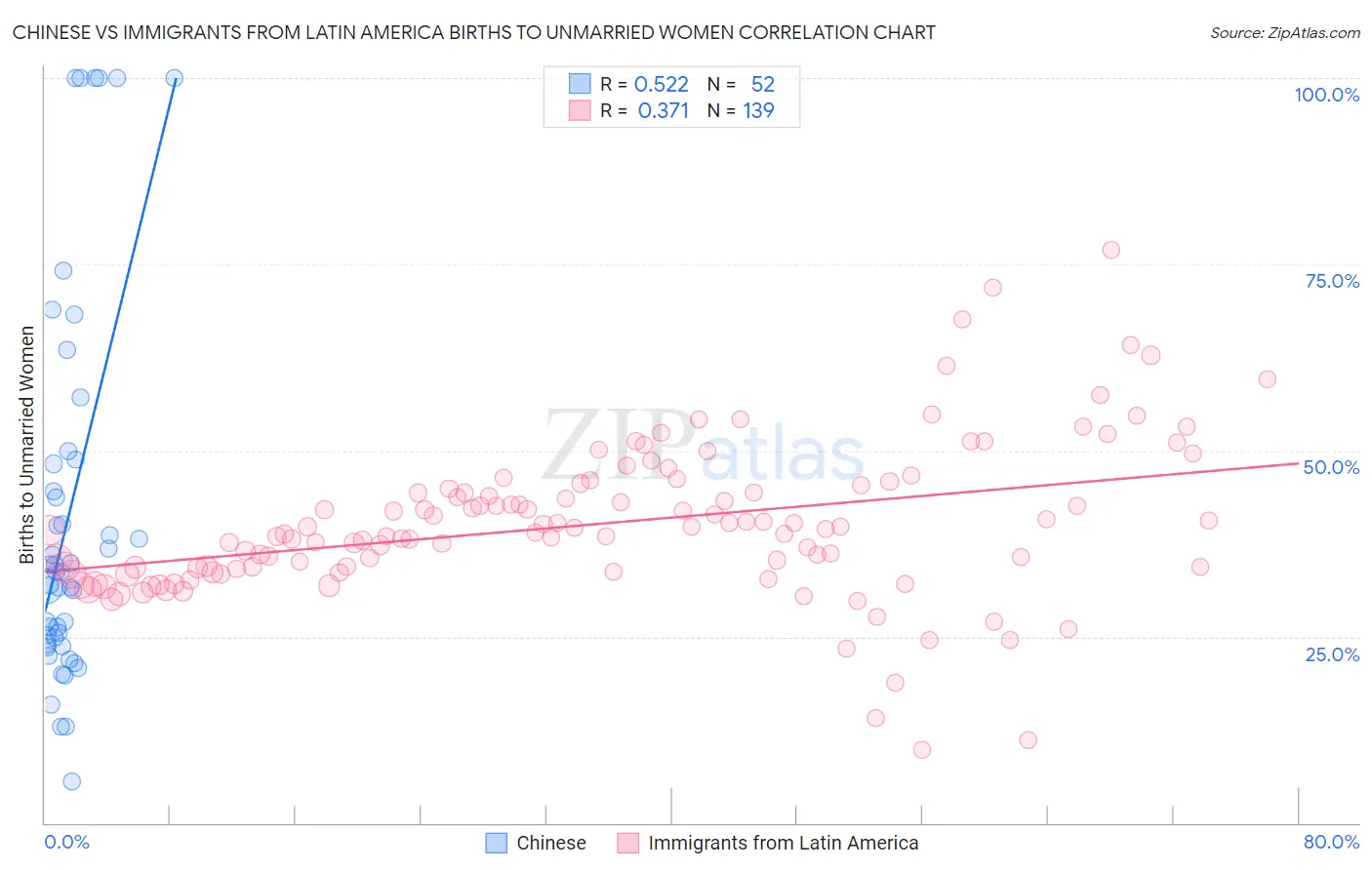 Chinese vs Immigrants from Latin America Births to Unmarried Women