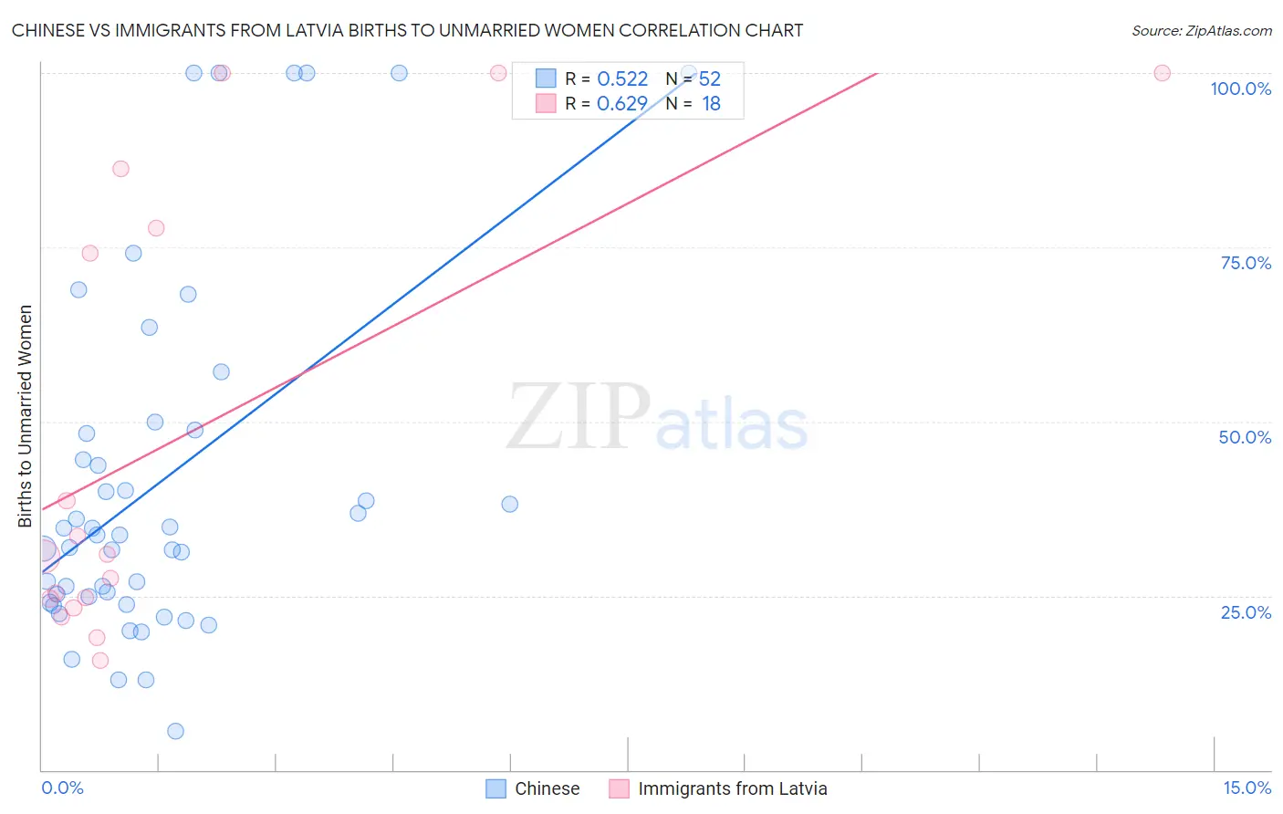 Chinese vs Immigrants from Latvia Births to Unmarried Women