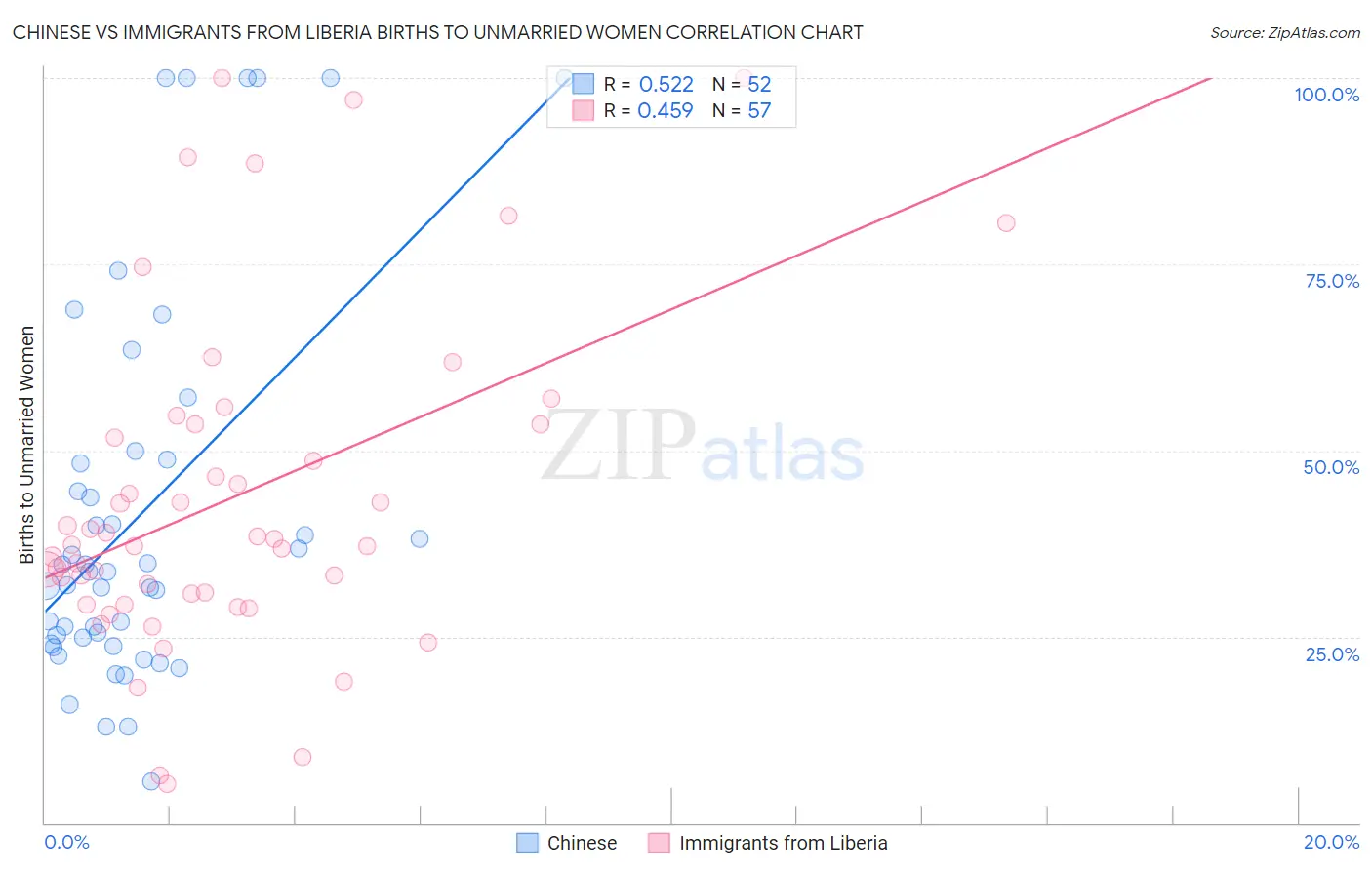 Chinese vs Immigrants from Liberia Births to Unmarried Women