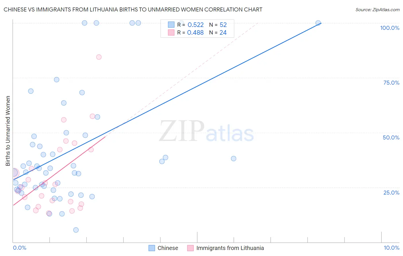 Chinese vs Immigrants from Lithuania Births to Unmarried Women