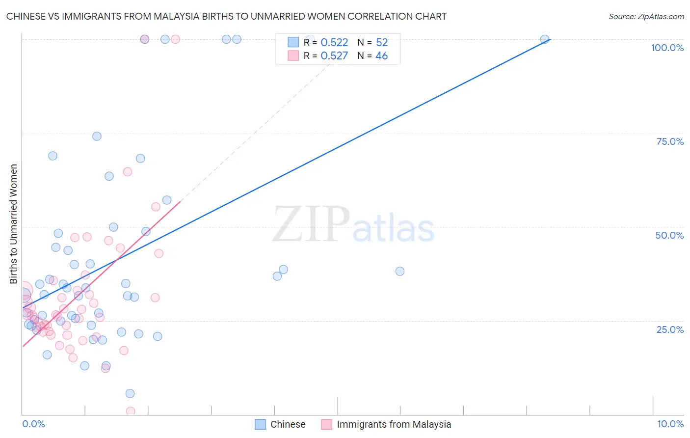 Chinese vs Immigrants from Malaysia Births to Unmarried Women