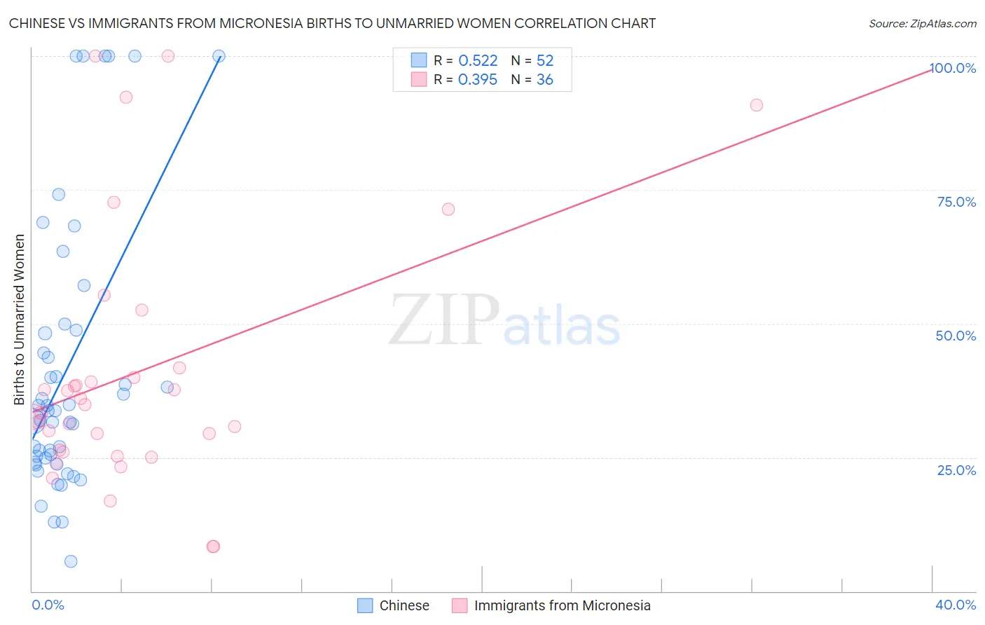 Chinese vs Immigrants from Micronesia Births to Unmarried Women