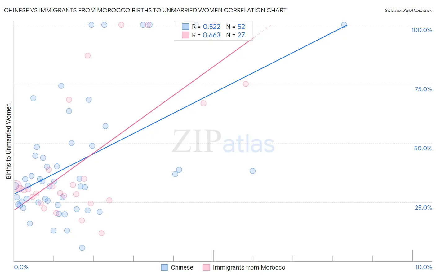 Chinese vs Immigrants from Morocco Births to Unmarried Women