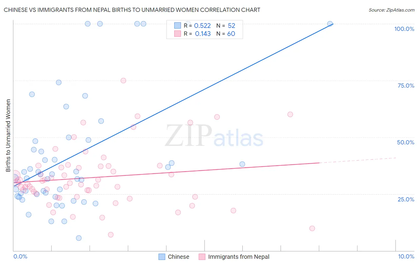 Chinese vs Immigrants from Nepal Births to Unmarried Women