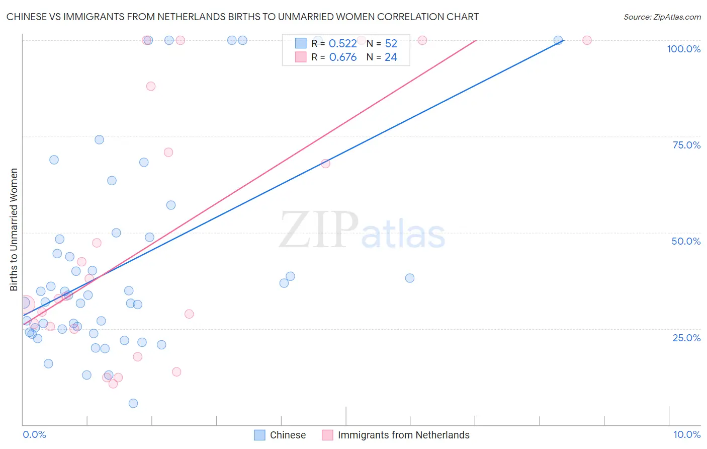Chinese vs Immigrants from Netherlands Births to Unmarried Women
