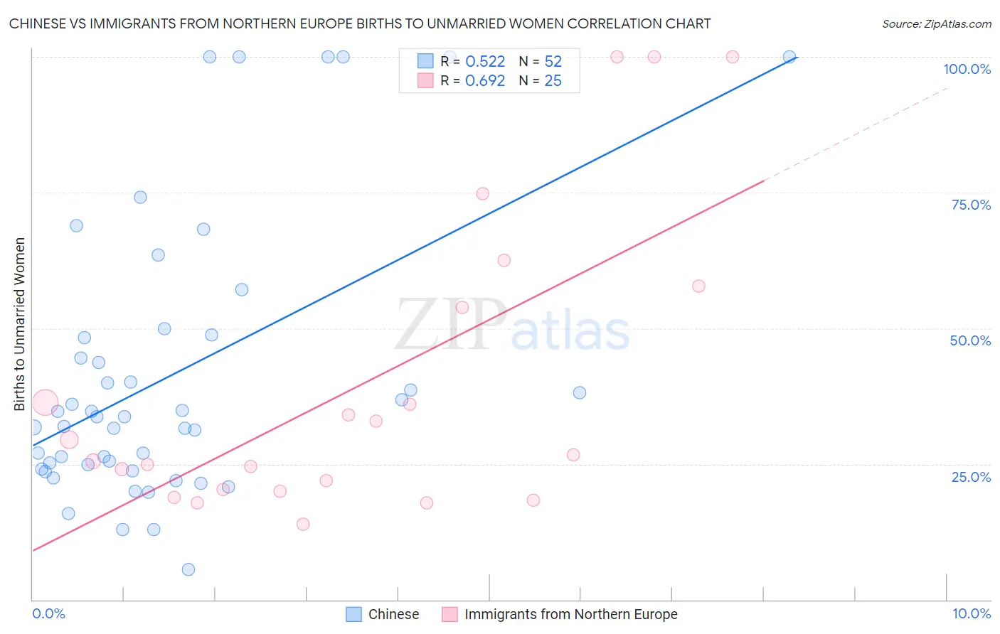Chinese vs Immigrants from Northern Europe Births to Unmarried Women