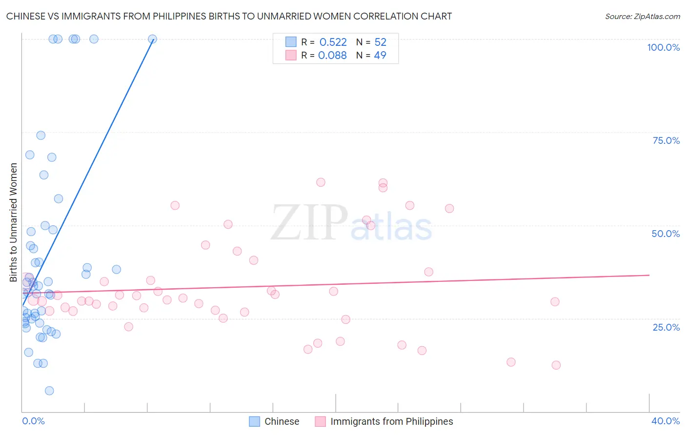 Chinese vs Immigrants from Philippines Births to Unmarried Women