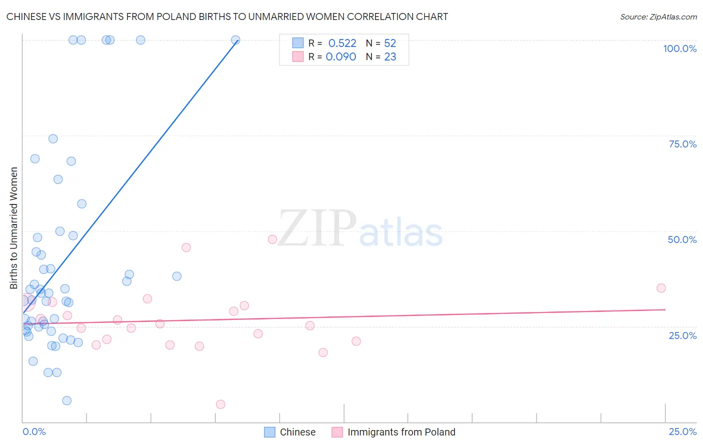 Chinese vs Immigrants from Poland Births to Unmarried Women