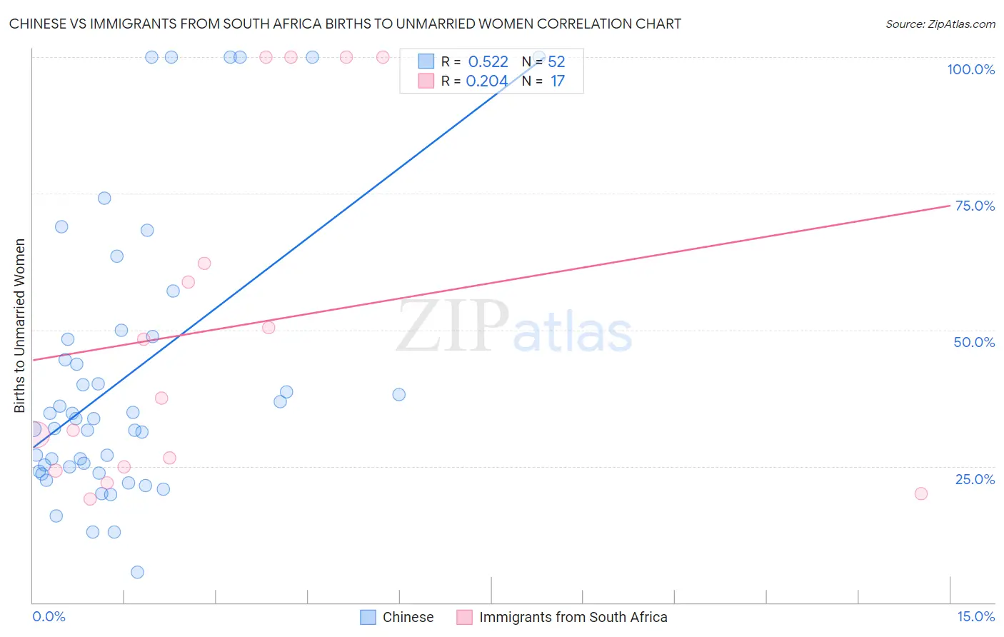 Chinese vs Immigrants from South Africa Births to Unmarried Women