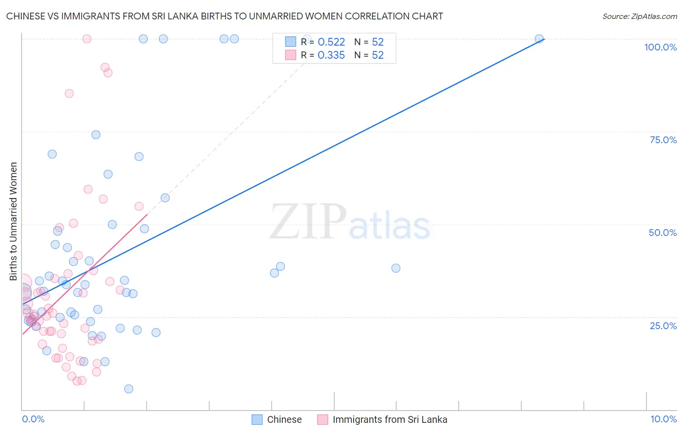 Chinese vs Immigrants from Sri Lanka Births to Unmarried Women