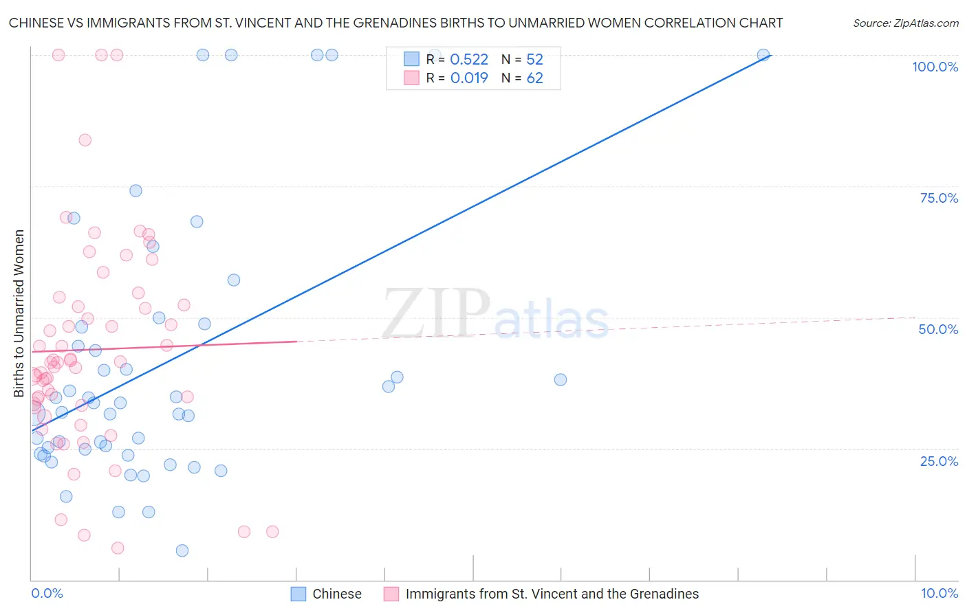 Chinese vs Immigrants from St. Vincent and the Grenadines Births to Unmarried Women