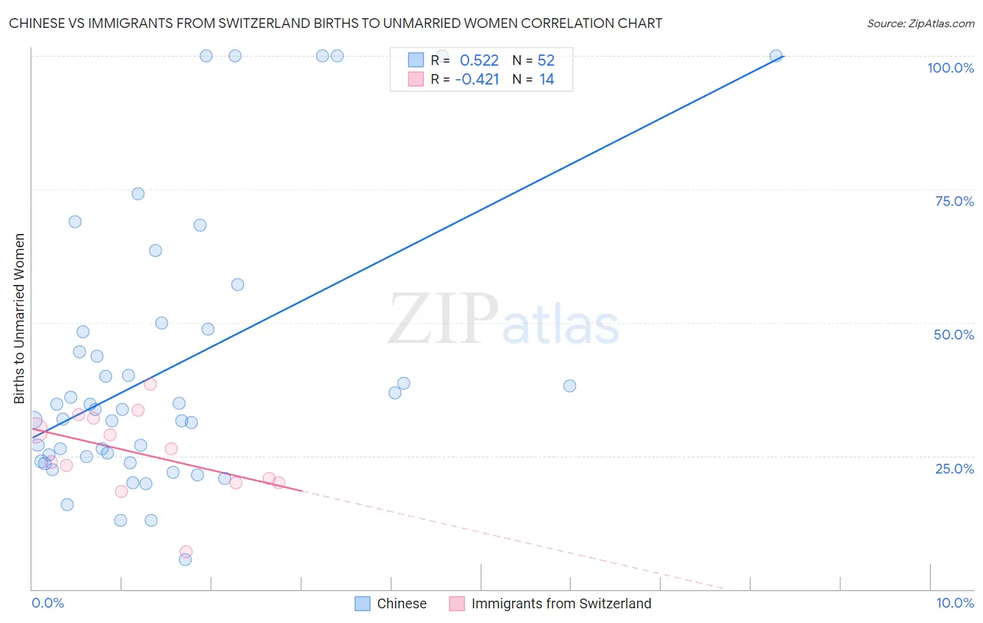 Chinese vs Immigrants from Switzerland Births to Unmarried Women