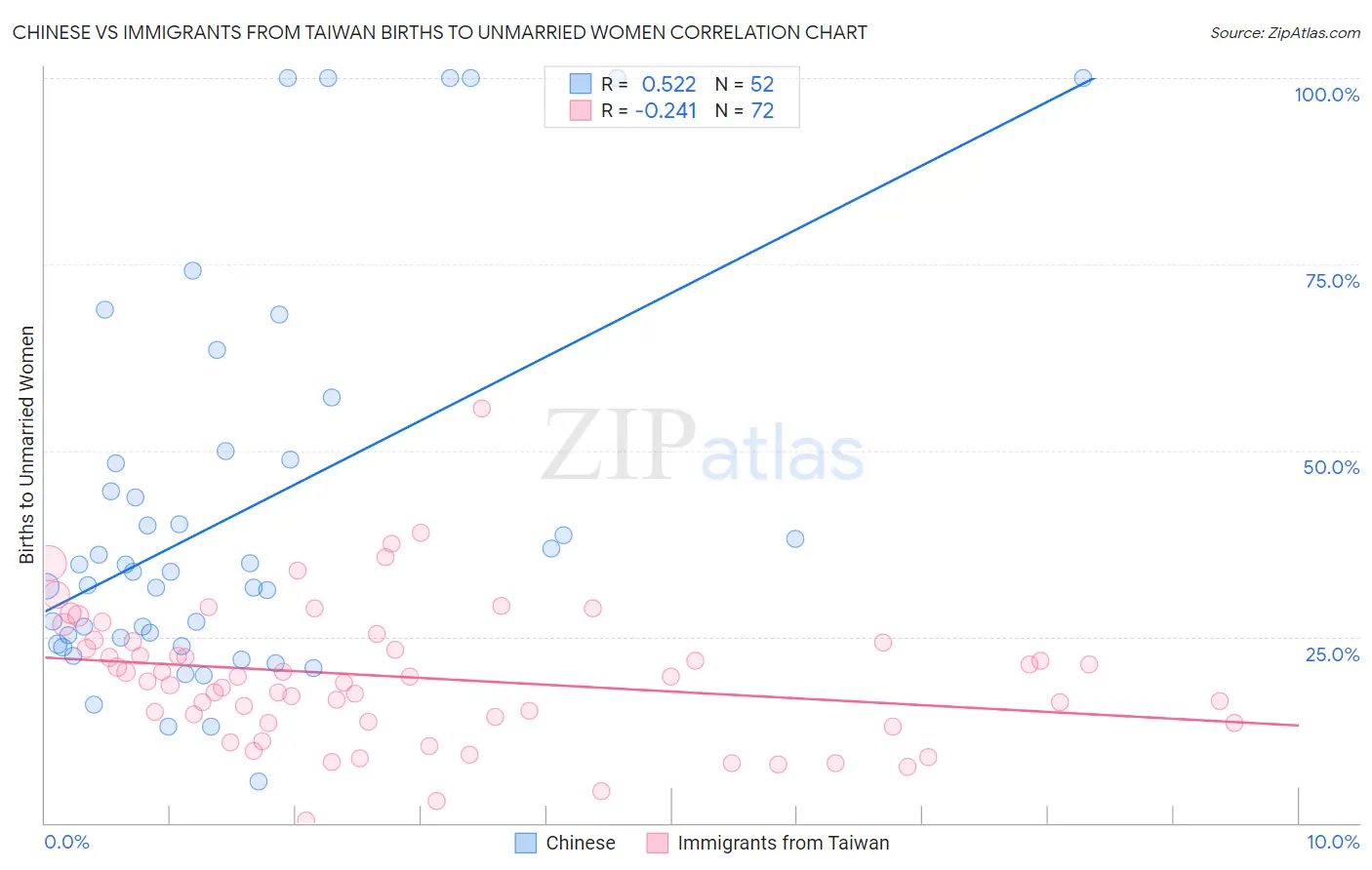 Chinese vs Immigrants from Taiwan Births to Unmarried Women