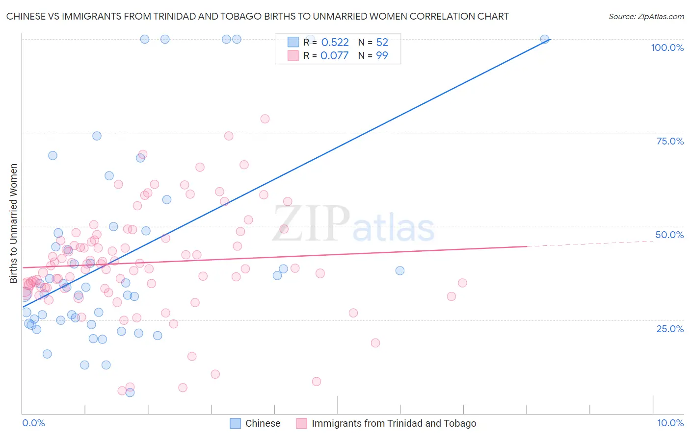 Chinese vs Immigrants from Trinidad and Tobago Births to Unmarried Women
