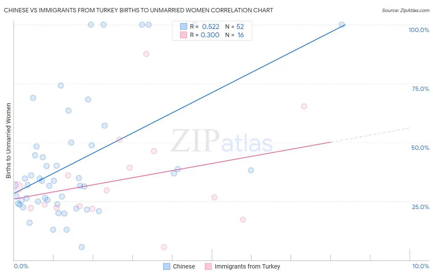 Chinese vs Immigrants from Turkey Births to Unmarried Women