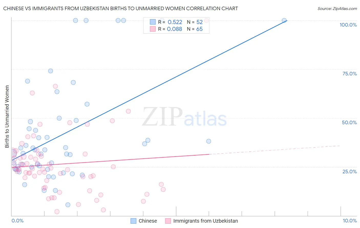 Chinese vs Immigrants from Uzbekistan Births to Unmarried Women