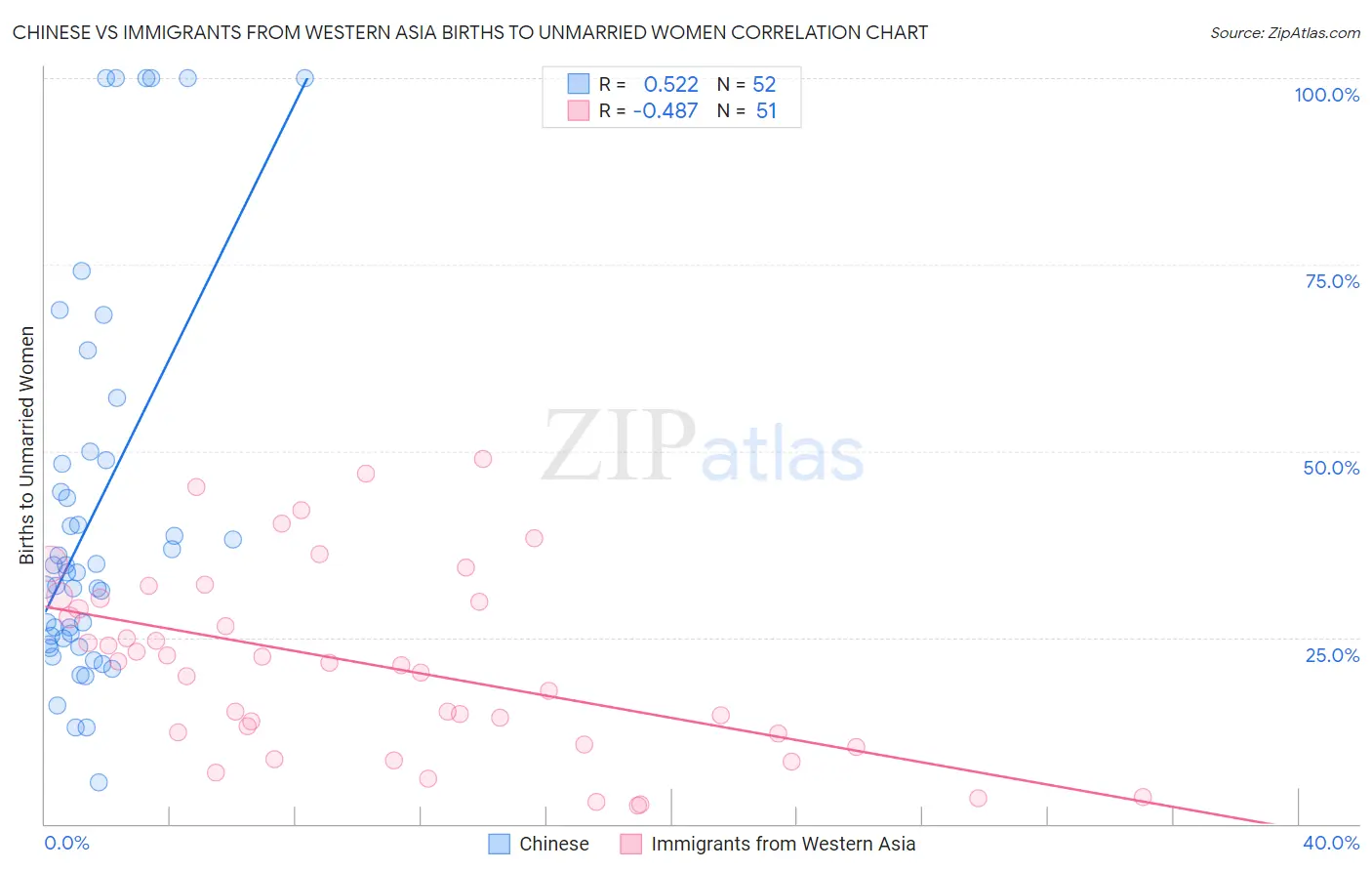 Chinese vs Immigrants from Western Asia Births to Unmarried Women