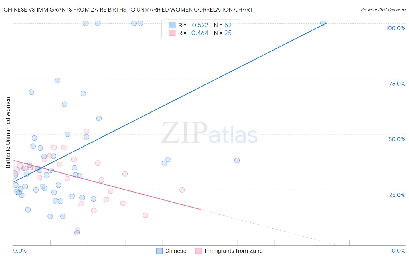 Chinese vs Immigrants from Zaire Births to Unmarried Women