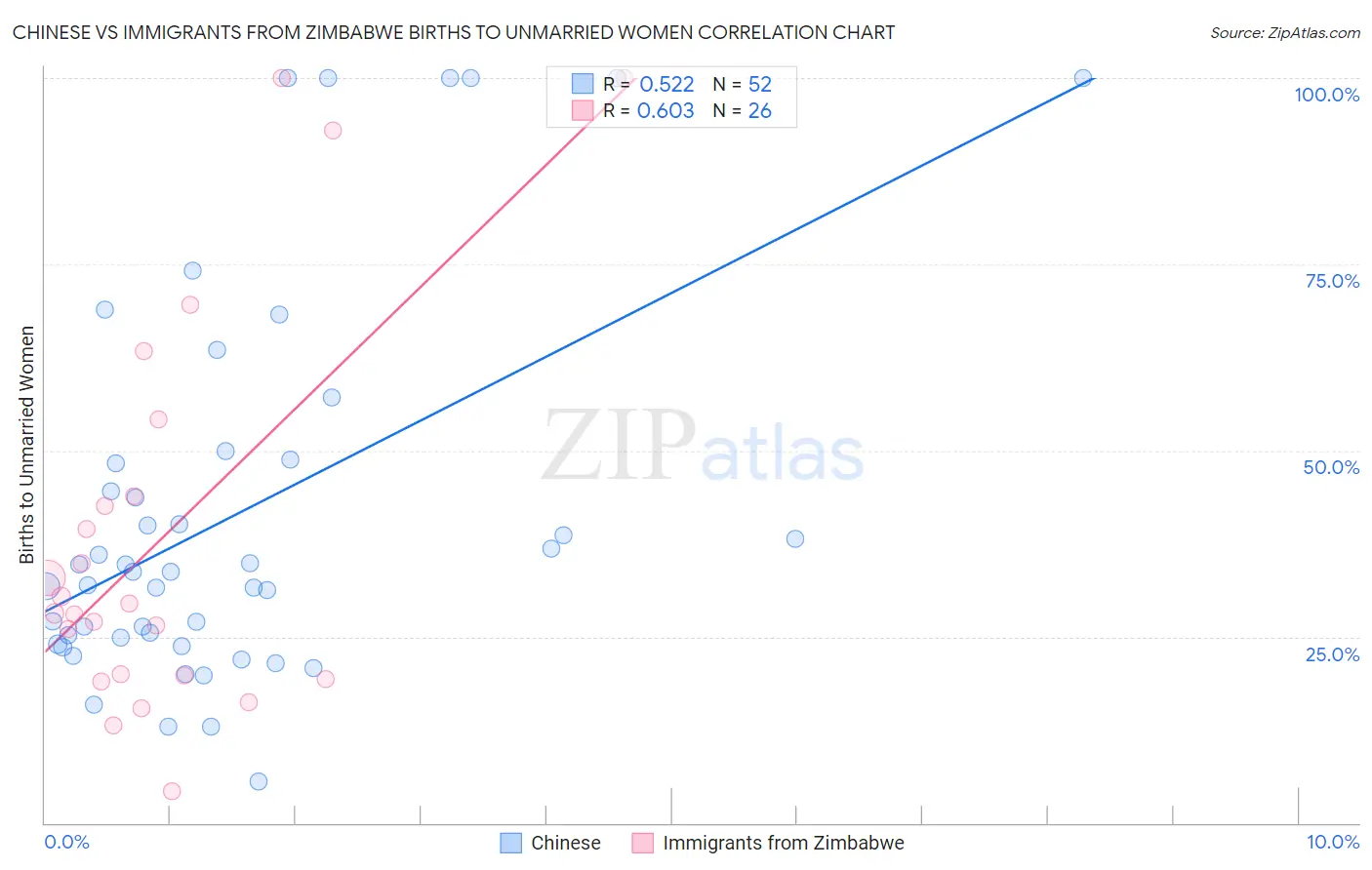 Chinese vs Immigrants from Zimbabwe Births to Unmarried Women