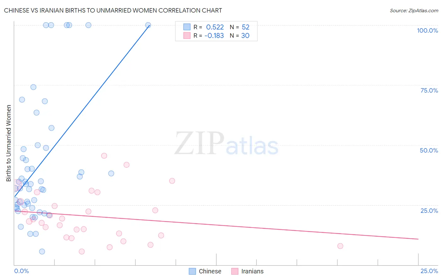 Chinese vs Iranian Births to Unmarried Women