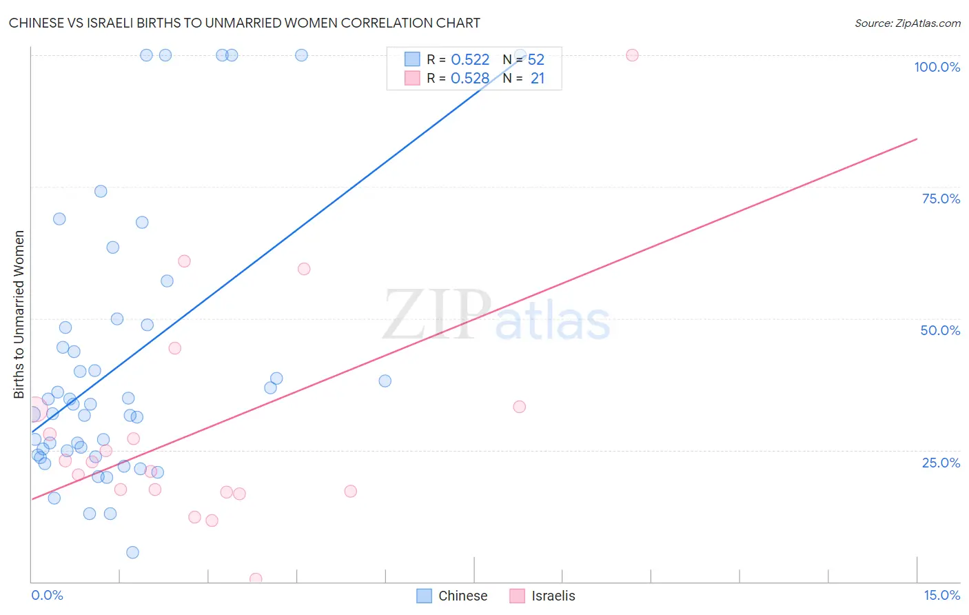 Chinese vs Israeli Births to Unmarried Women