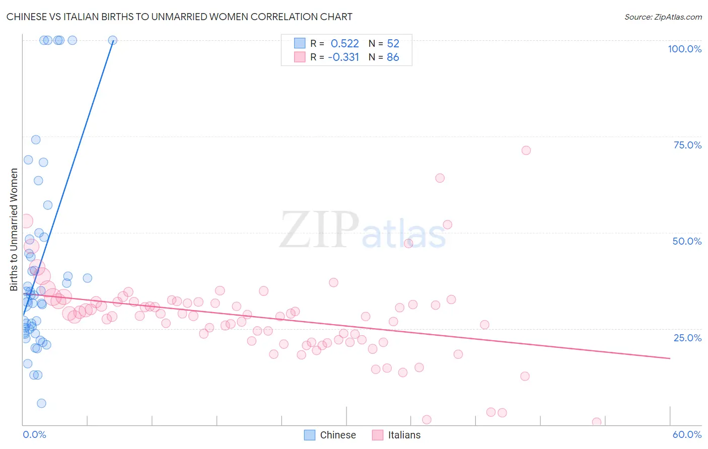 Chinese vs Italian Births to Unmarried Women