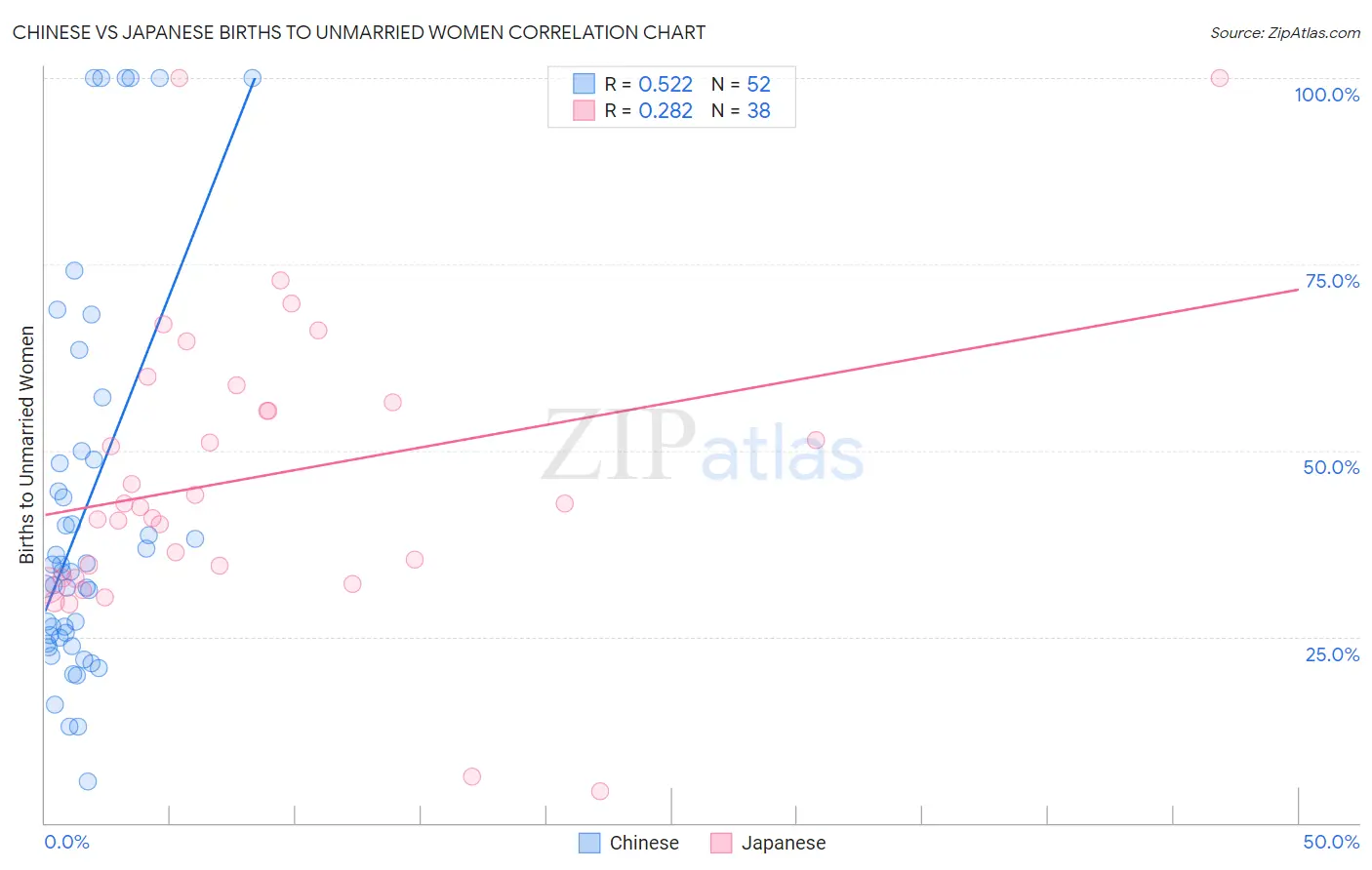 Chinese vs Japanese Births to Unmarried Women