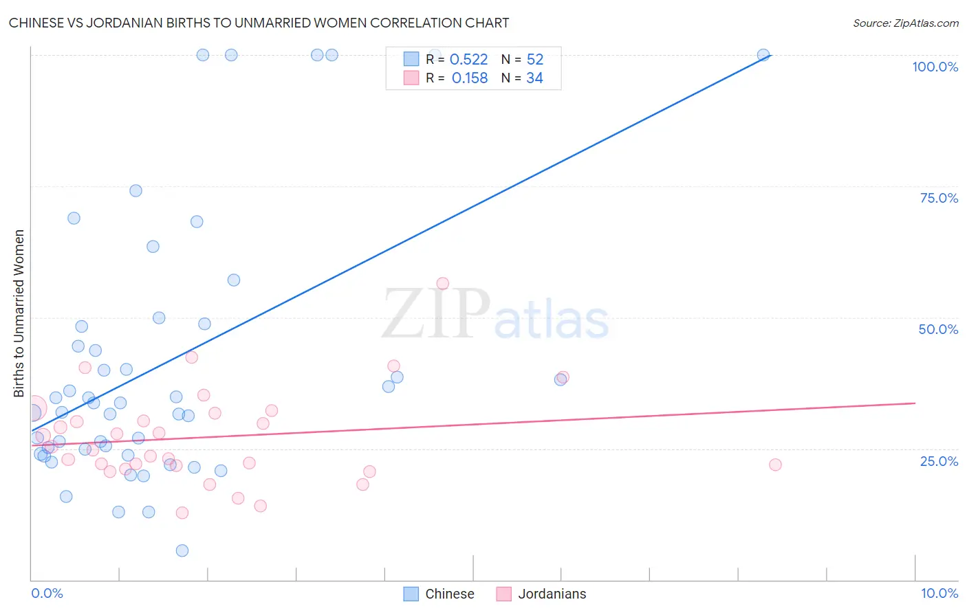 Chinese vs Jordanian Births to Unmarried Women