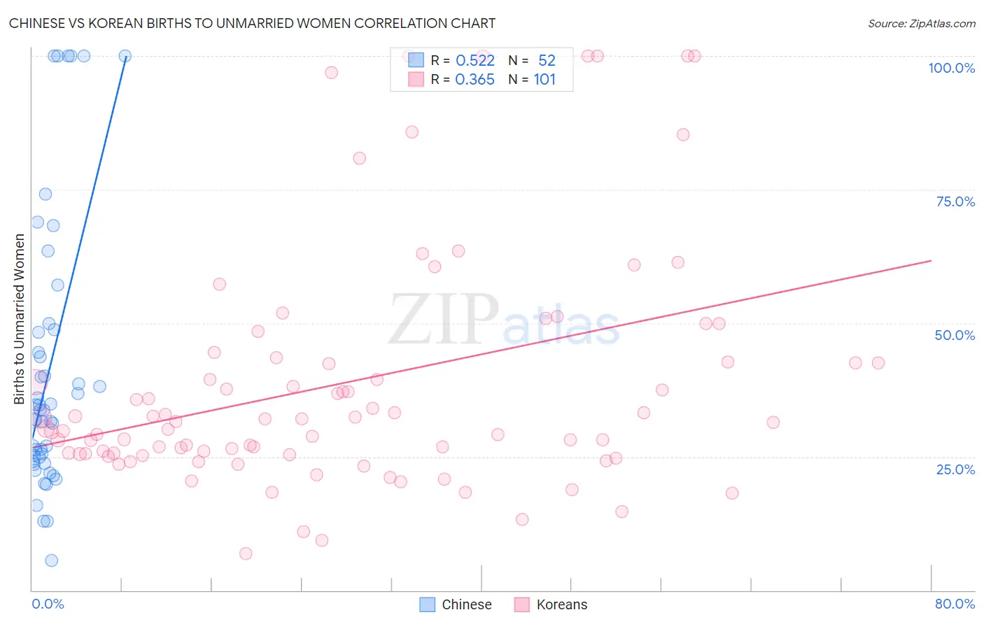 Chinese vs Korean Births to Unmarried Women