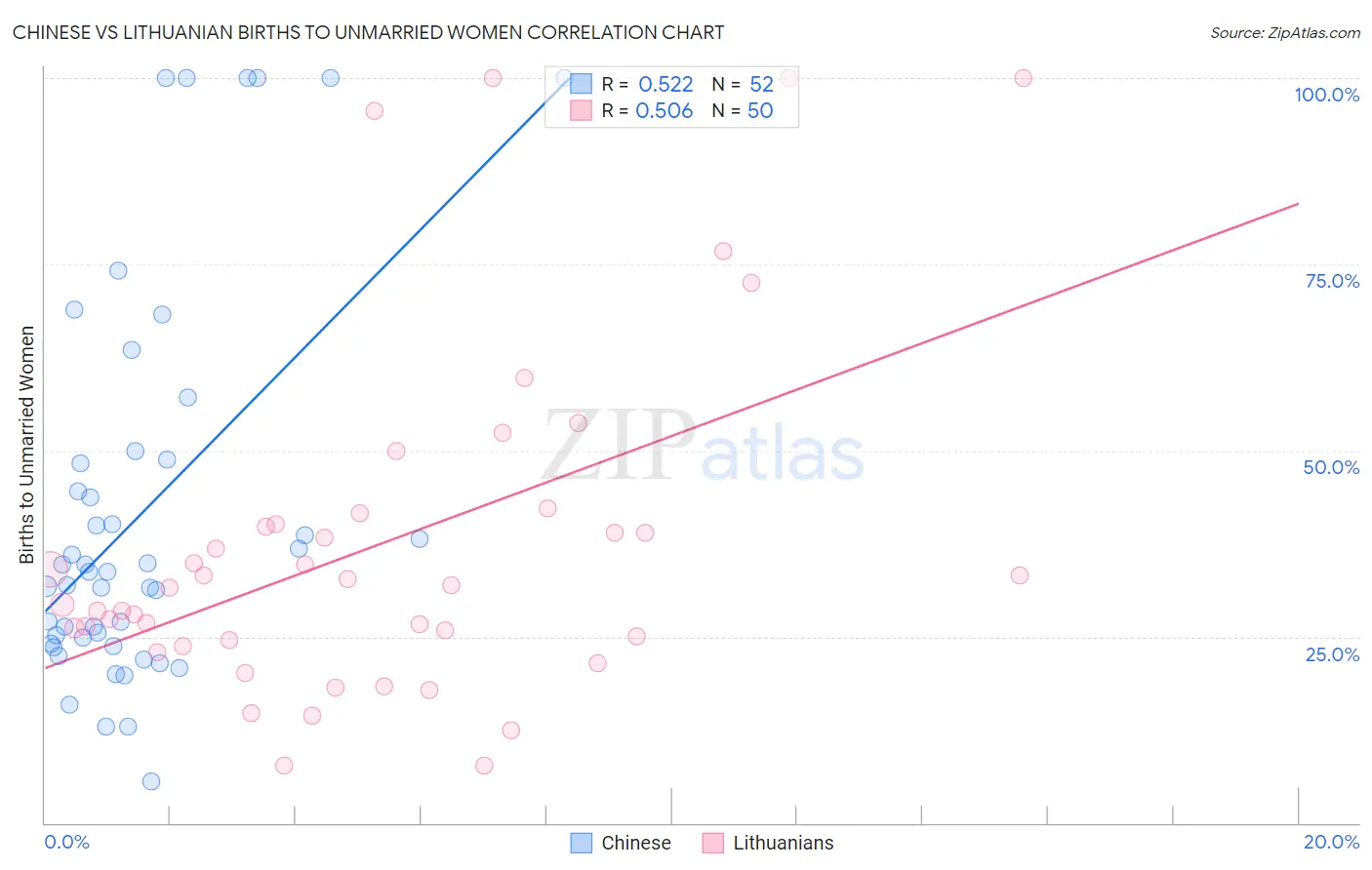 Chinese vs Lithuanian Births to Unmarried Women