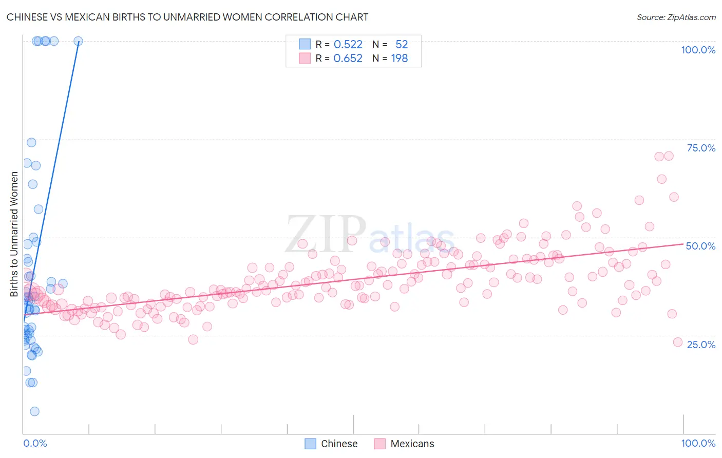 Chinese vs Mexican Births to Unmarried Women