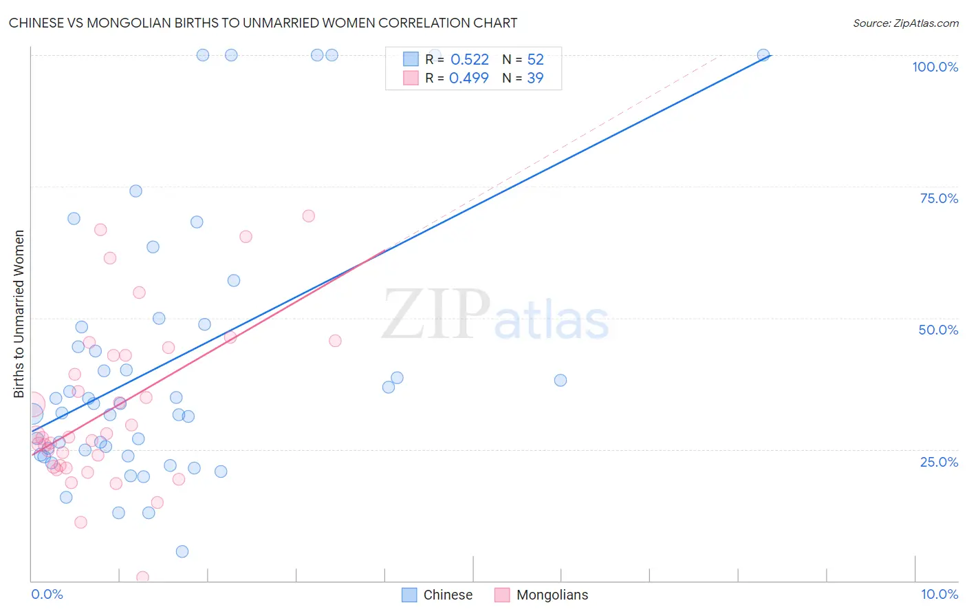 Chinese vs Mongolian Births to Unmarried Women