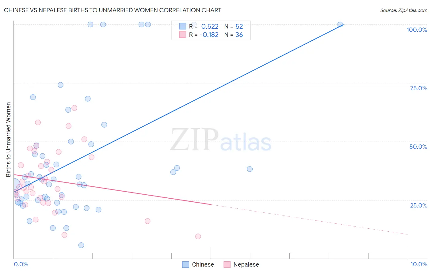 Chinese vs Nepalese Births to Unmarried Women
