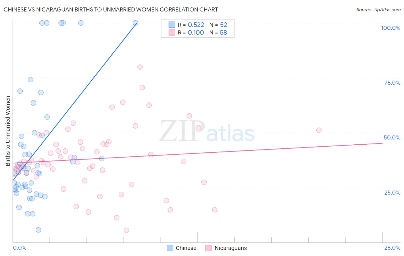 Chinese vs Nicaraguan Births to Unmarried Women
