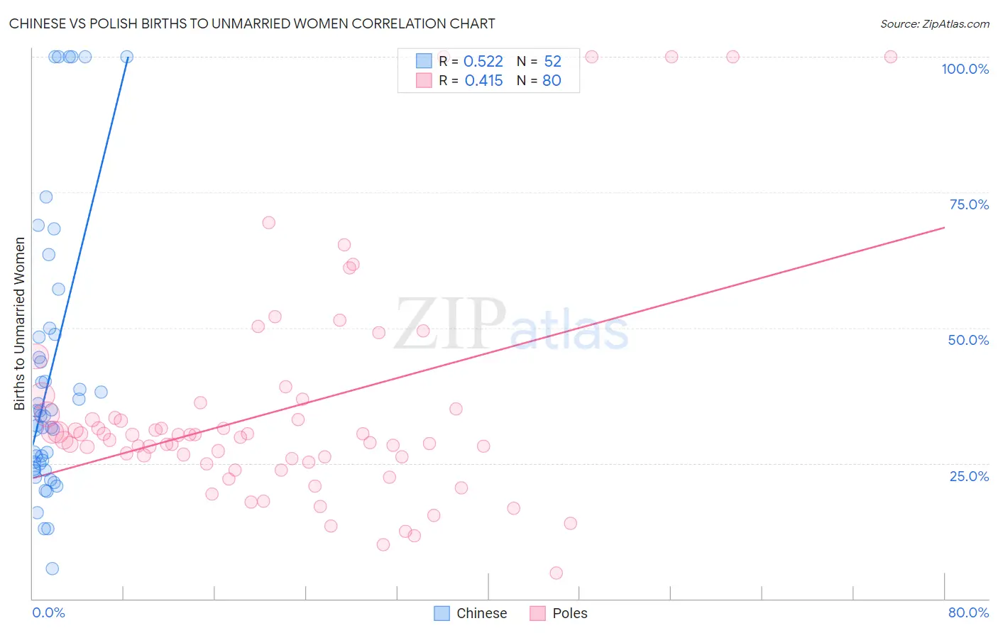 Chinese vs Polish Births to Unmarried Women