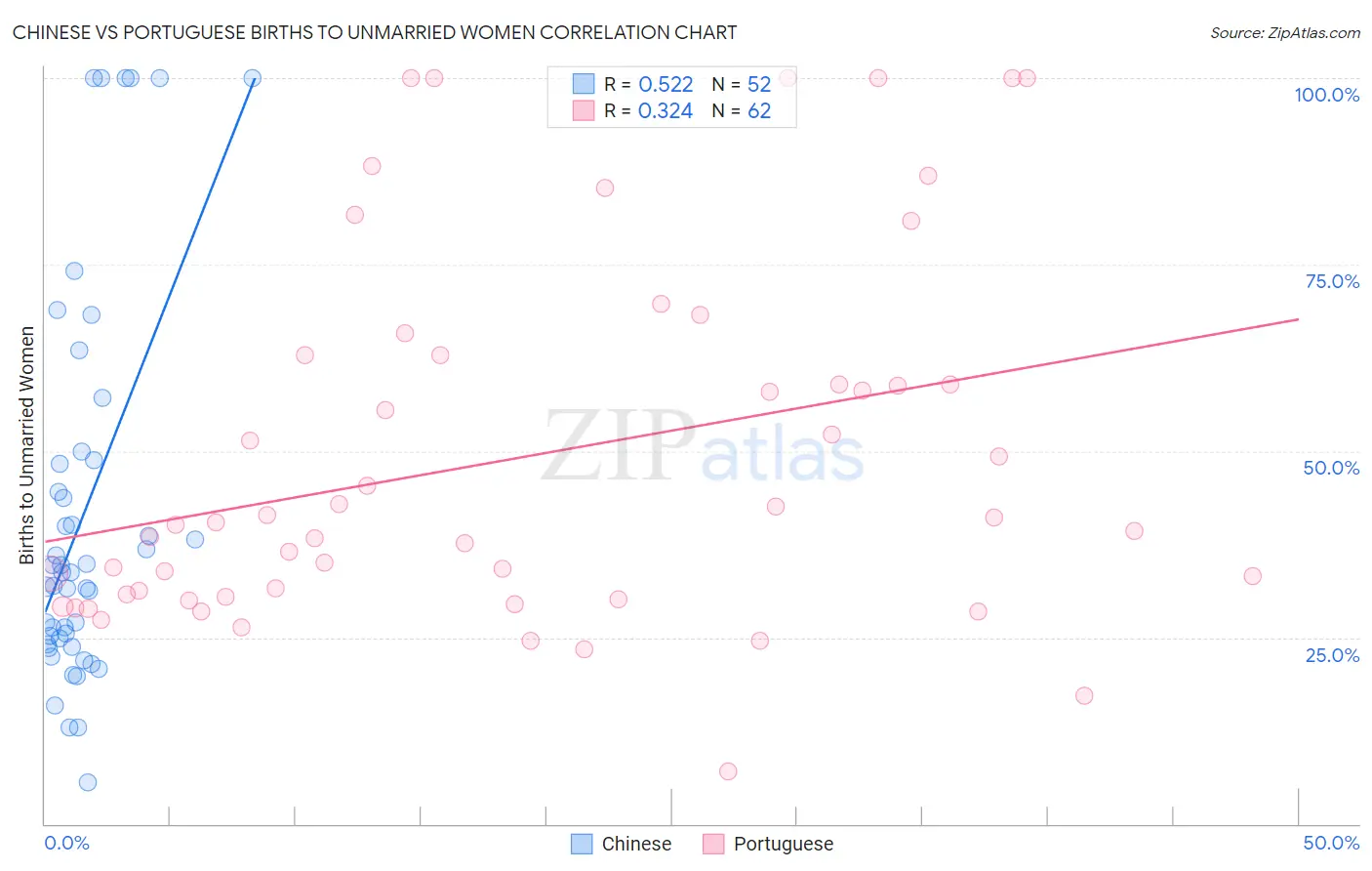 Chinese vs Portuguese Births to Unmarried Women