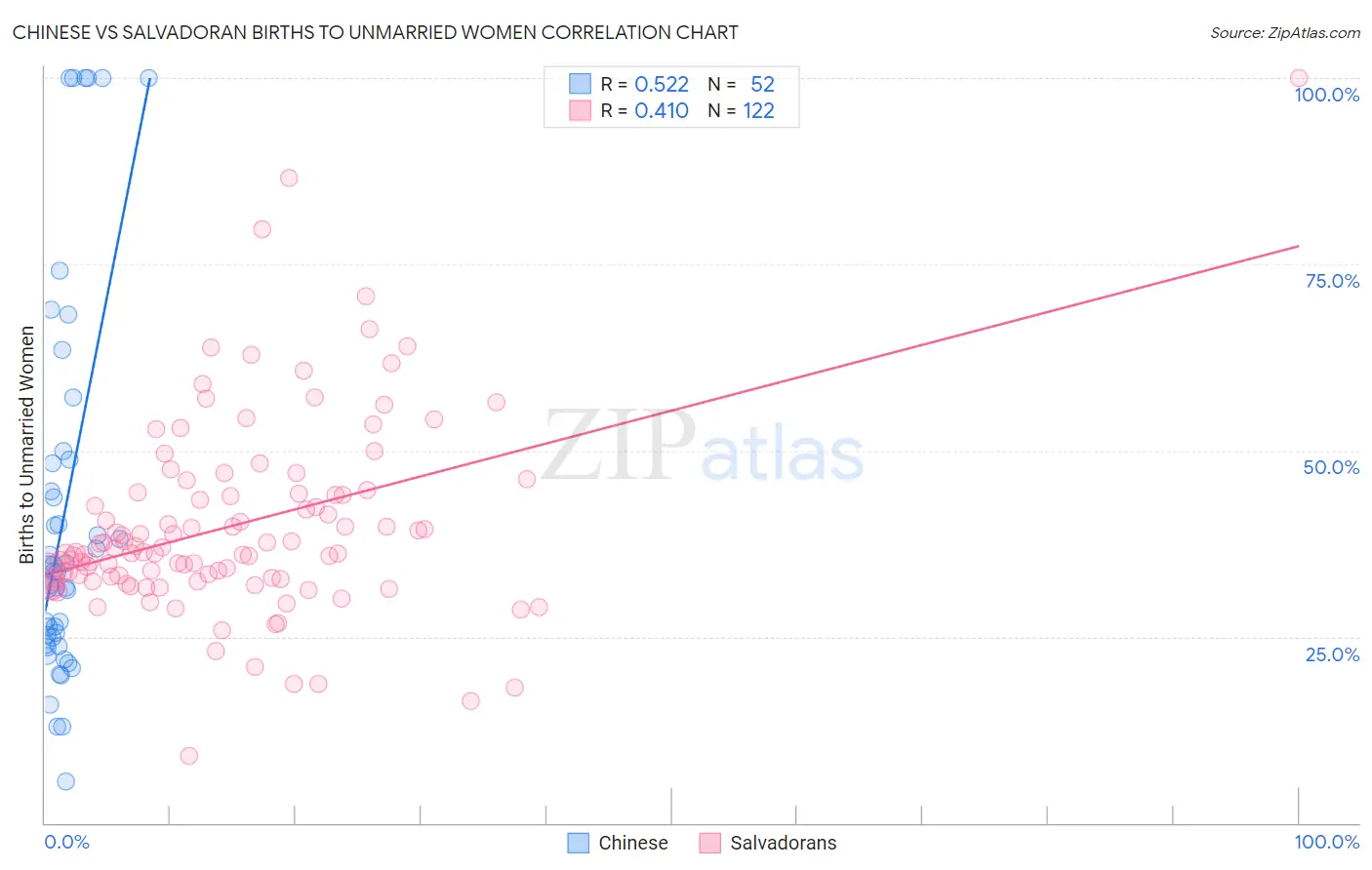 Chinese vs Salvadoran Births to Unmarried Women