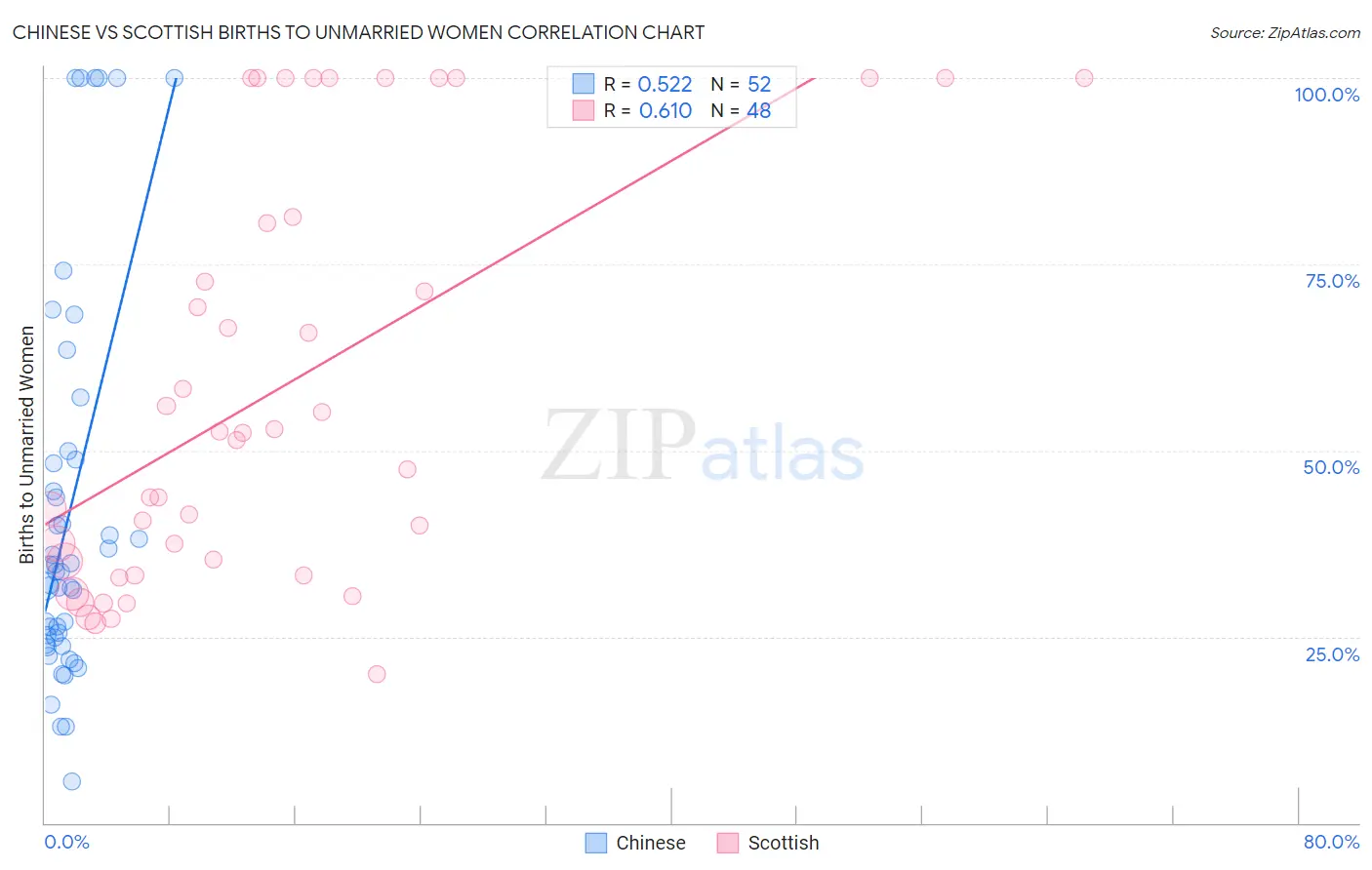 Chinese vs Scottish Births to Unmarried Women