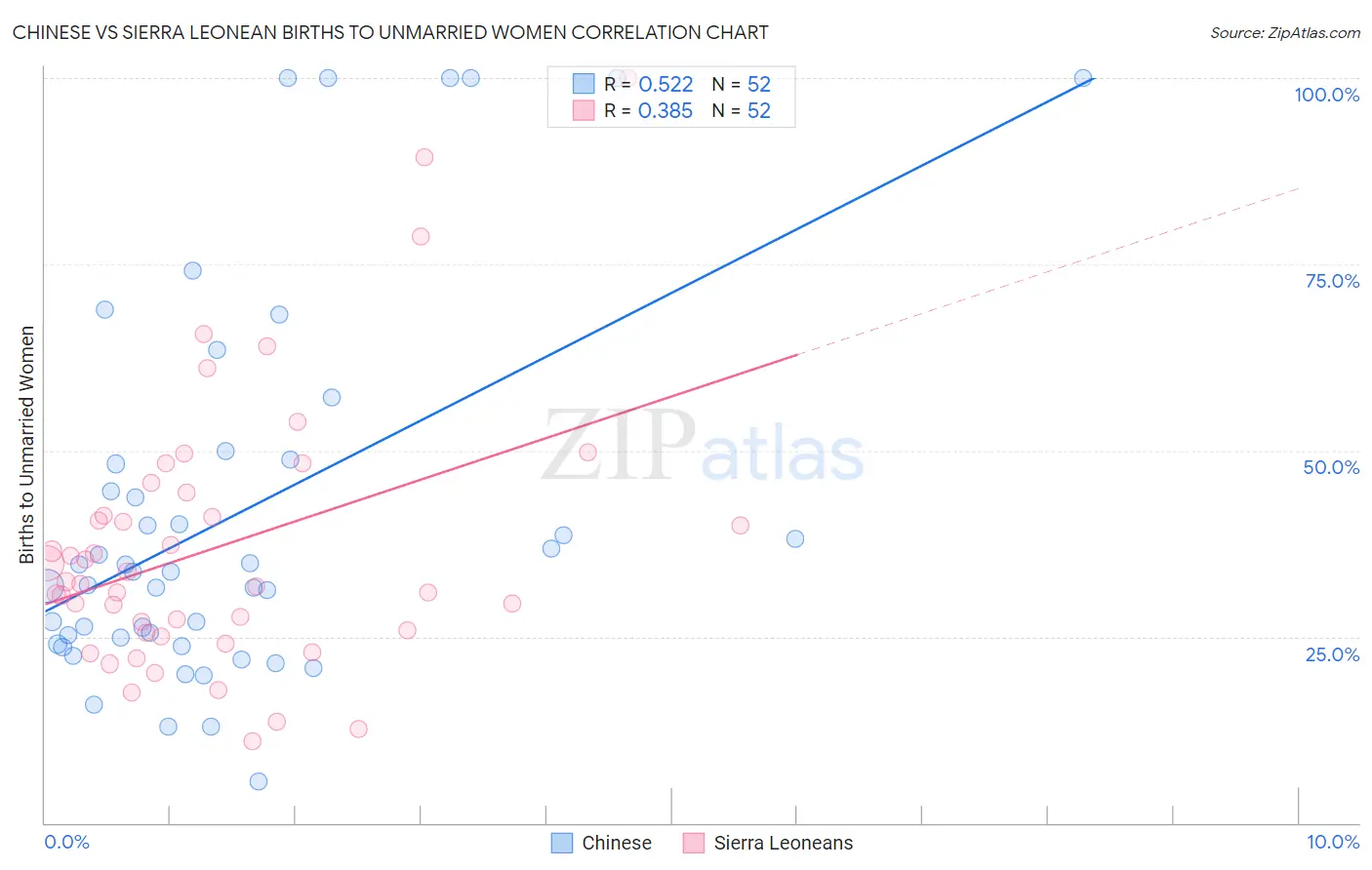 Chinese vs Sierra Leonean Births to Unmarried Women