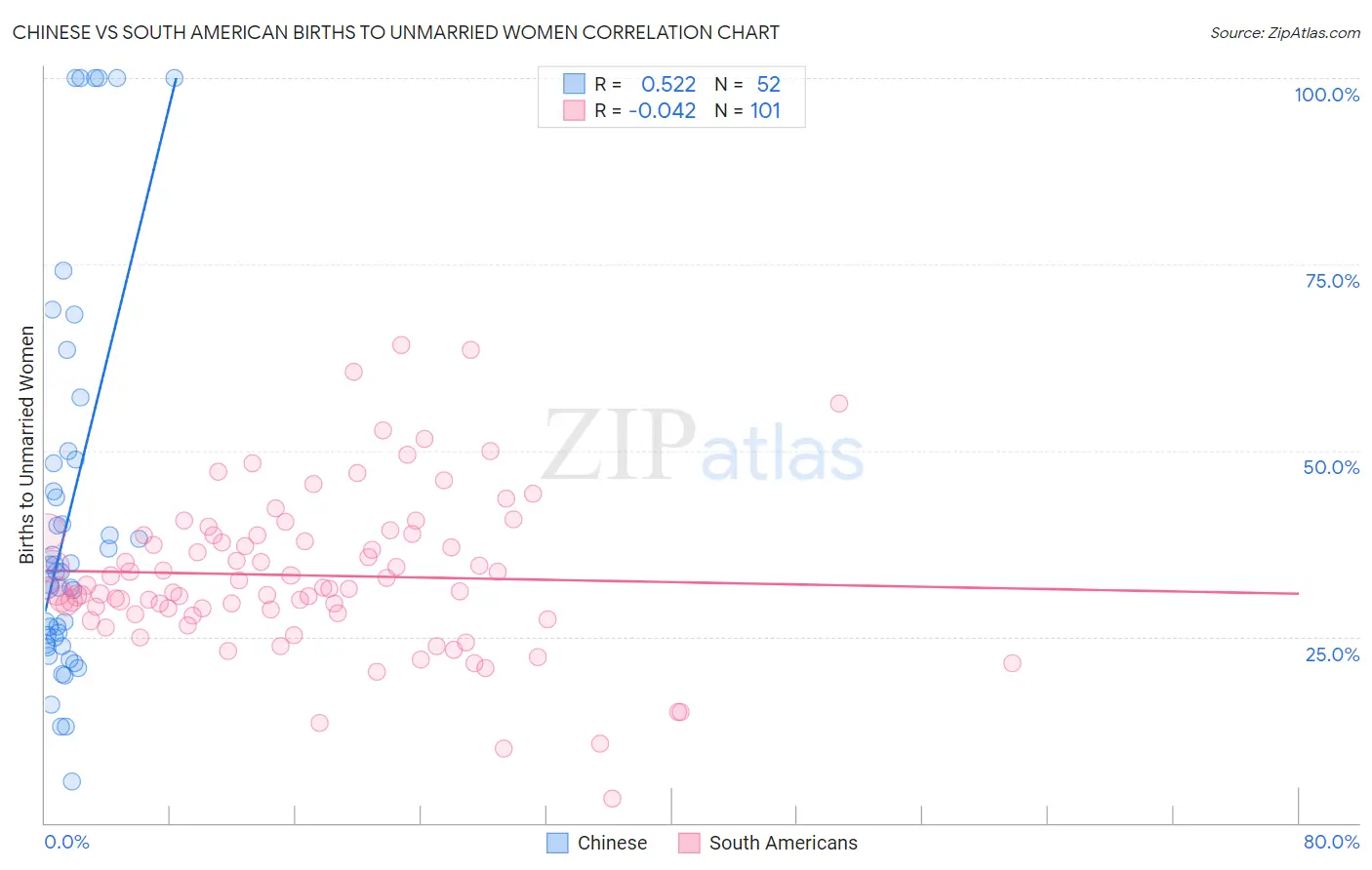 Chinese vs South American Births to Unmarried Women