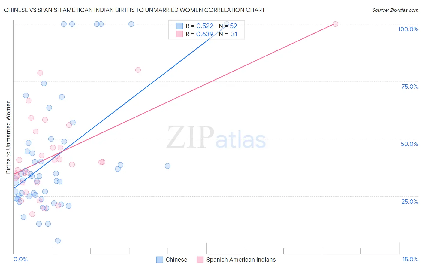 Chinese vs Spanish American Indian Births to Unmarried Women