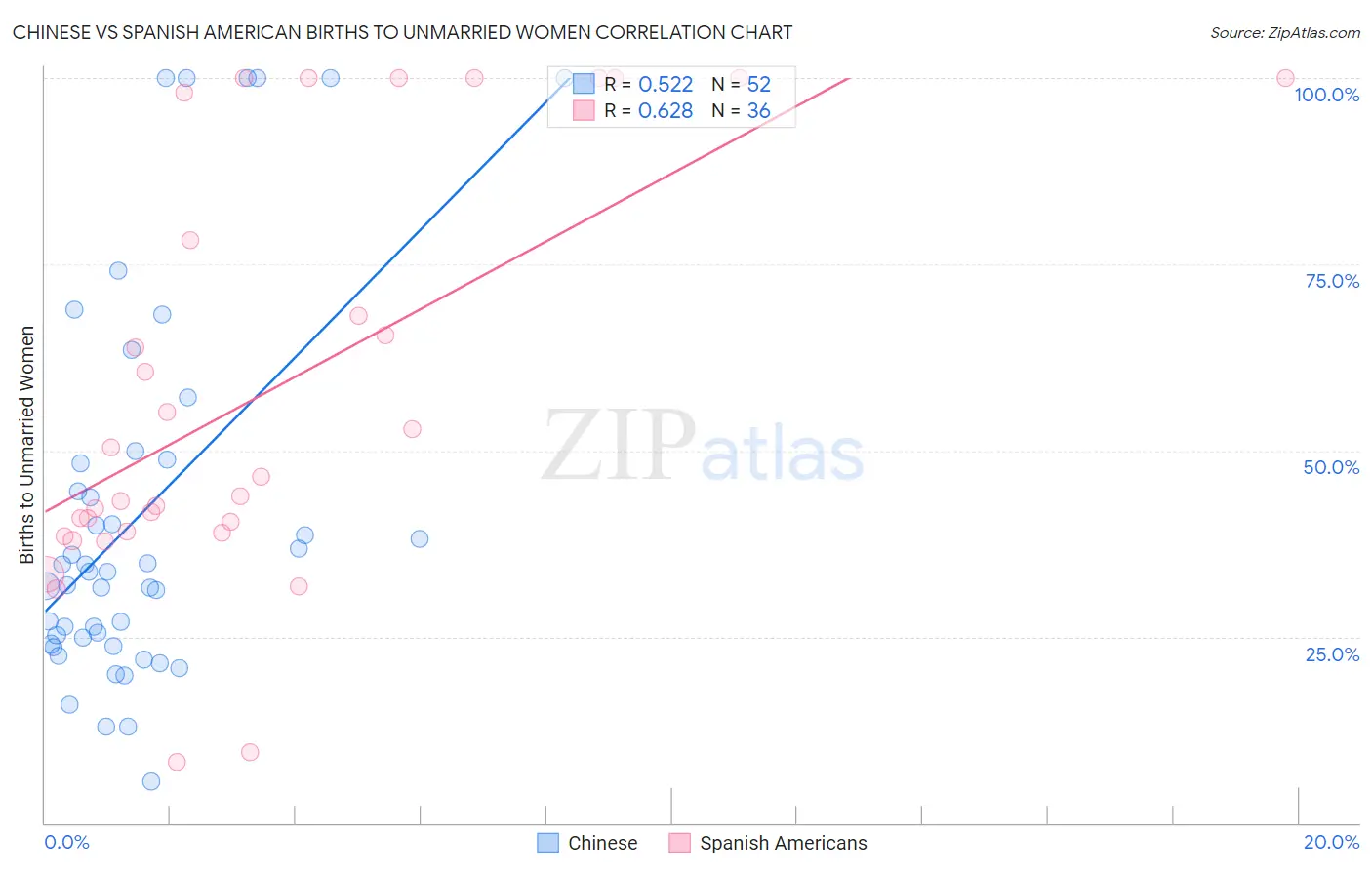 Chinese vs Spanish American Births to Unmarried Women