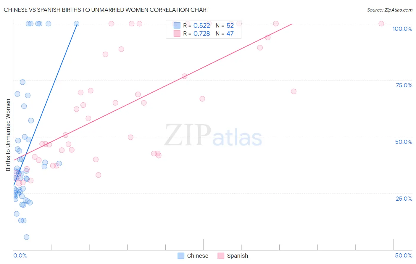 Chinese vs Spanish Births to Unmarried Women